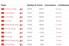 最新排名！石宇奇升至31位，渡边勇大/东野有纱登顶图片