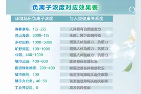 负离子是什么？负离子产品是不是智商税？图片