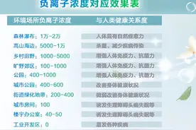 负离子是什么？负离子产品是不是智商税？图片