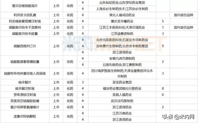 12月6个1类新药、2个首仿获批，这6个重磅品种申报新适应症