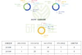 湖南大学建筑学专业考研分析，含招考人数、考试科目、录取分数等图片