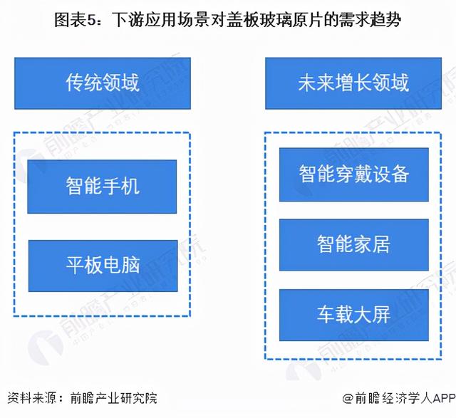2022年中国电子玻璃行业细分市场现状及发展趋势分析 市场大有可为