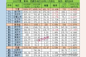 2022宁夏、青海、西藏三小省份各地区GDP和人均排名，有点惊奇图片