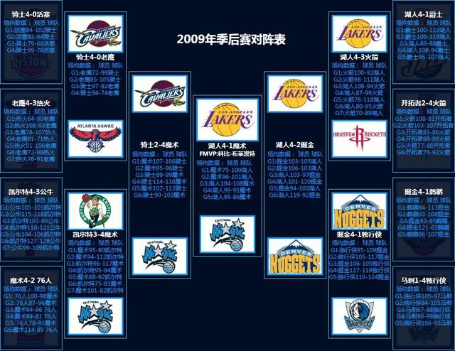 NBA季后赛对阵回顾（1986-2022）
