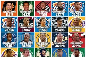 盘点NBA历届选秀生涯得分最高者：84乔丹，96科比，03詹姆斯图片
