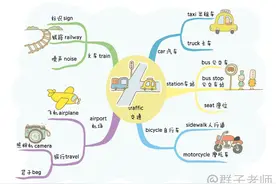思维导图速记小学生英语单词 可打印图片