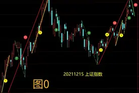 上证指数1217走出日线分形底，沪深300个股黄白线己上扬图片