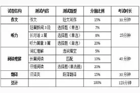 英语四级总分多少分？图片