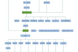 房地产开发流程图分享，不懂的抓紧收藏了图片