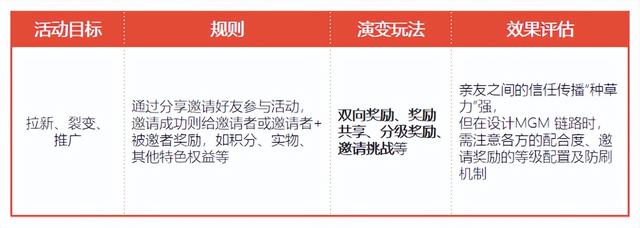 三大活动运营要点,盘活手机银行MAU