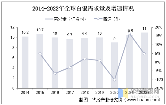 2021年全球白银行业现状分析,价格持续增长,供需缺口将继续扩大