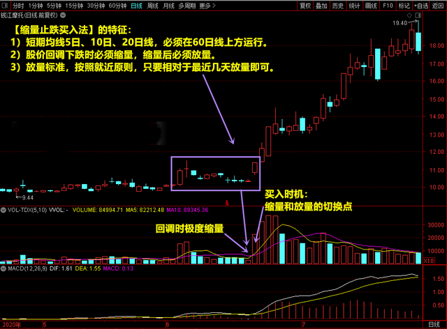 区间放量是什么意思股价涨还是跌（：缩量、放量临界点买入法）