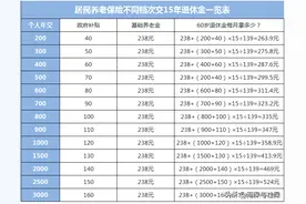 农村养老保险交哪个档次最划算？附年交200-3000档次退休金一览表图片
