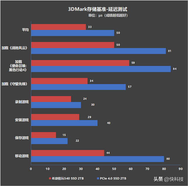 ����1.5GB/s��ϣ�ݿ���540 2TB���⣺PCIe 5.0 SSD����Զ��ֹ�ڴ�