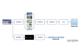 短视频如何有效去重？vivo 短视频分享去重实践图片