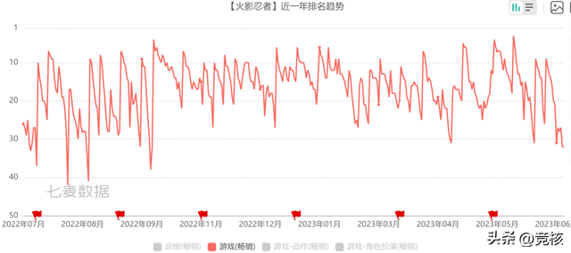 切入细分赛道，稳居畅销30左右，这种腰部产品也是爆款