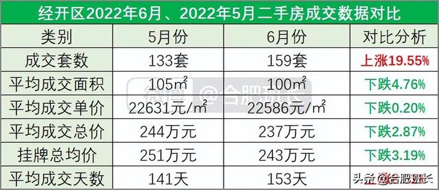 连续两月调控对二手房有何影响？8000字分析合肥九区三县6月数据