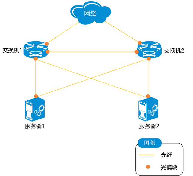 通信工程中的光模块是什么？