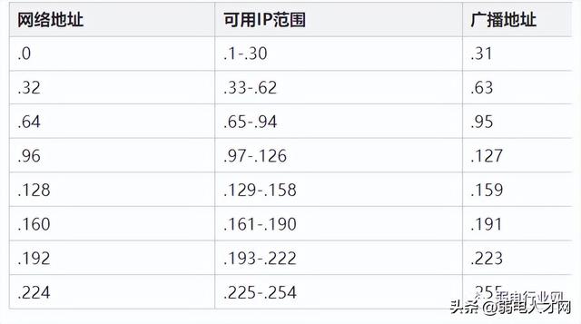 IP地址段与子网掩码对应表，平时不会的都在这里
