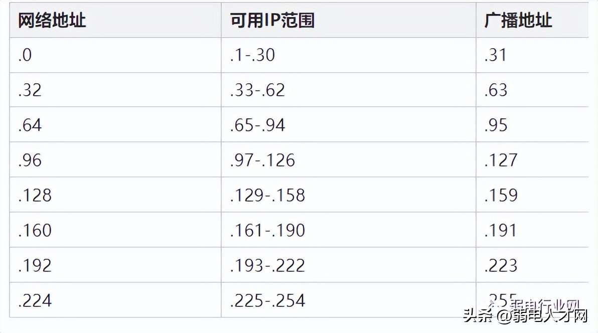 IP地址段与子网掩码对应表,平时不会的都在这里插图7 IP地址段与子网掩码对应表,平时不会的都在这里