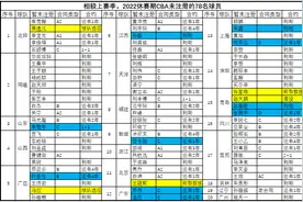 CBA新赛季78名球员“未获”注册，10位球星，有点出人意料图片