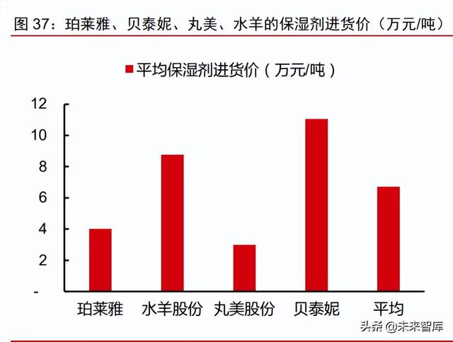 美妆及化妆品原料行业深度专题：原料江湖，谁主沉浮（上）