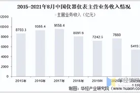 中国仪器仪表行业情况与国际巨头图片