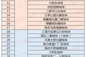 38幅地块拟上市！2022年扬州市区供地计划曝光图片