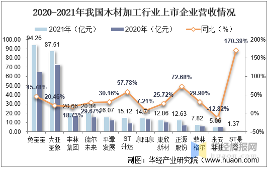 中国木材行业发展现状、上下游产业链分析及重点企业经营情况