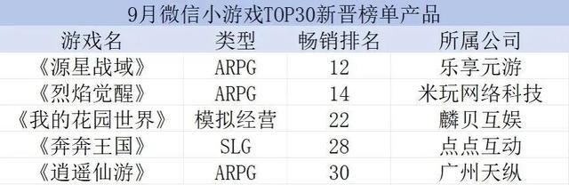 金秋微信小游戏畅销榜有何新变化？头部格局及新晋产品盘点