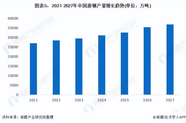 2022年中国废钢行业市场现状及发展前景分析 废钢产量将超3.5亿吨