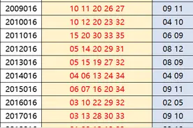 大乐透第016期历史同期奖号汇总图片