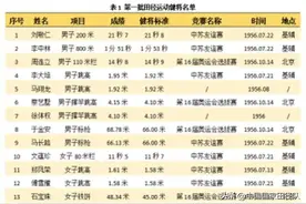 中国田径70年——史海钩沉丨记中华人民共和国第一批田径运动健将图片
