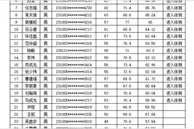 关于公布2022年牡丹江市公安局公开招聘辅警考试总成绩、拟进入体测人员及体测有关事项的通知图片