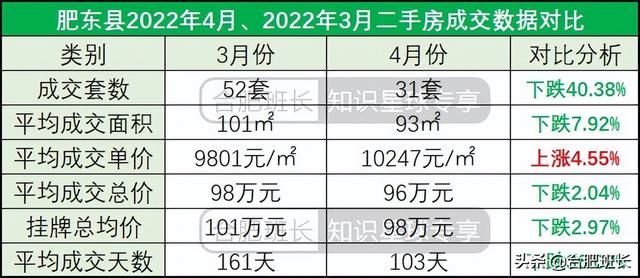 合肥4月二手房量跌价涨，7600字解析二手房的最新变化