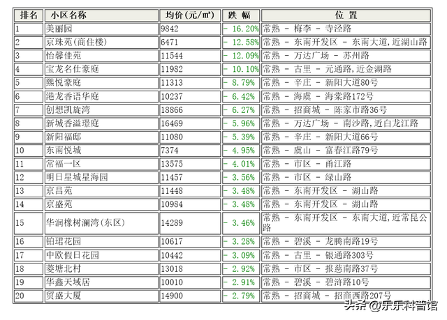 住在苏州市常熟市这些小区的人要发财了！常熟7月小区涨价排行榜