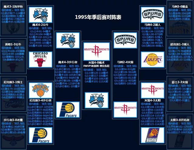 NBA季后赛对阵回顾（1986-2022）