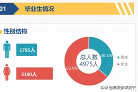 宝鸡文理学院2021届毕业生就业质量怎么样？（含辽宁录取数据）图片