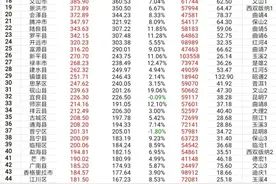 云南省129个区县2022年地区生产总值排名（附人均GDP）图片