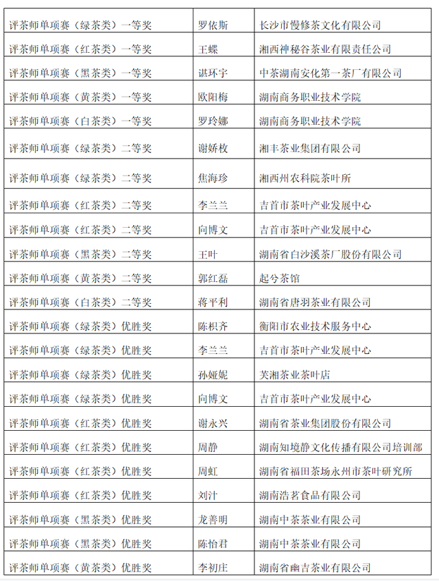 常德榜上有名 2023年湖南省评茶师和调饮师职业技能竞赛圆满收官(图28)