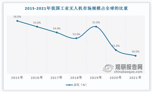 我国工业无人机行业现状分析 行业规模逐渐走向壮大 市场集中度低