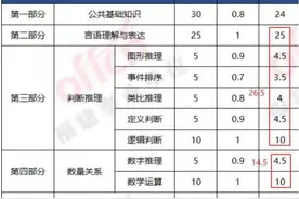 快速了解考编中的"事业单位"及部分答题技巧图片
