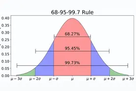5分钟了解—“3σ准则”图片