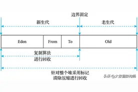 JVM垃圾回收器：分代堆内存管理，堆设计+分代边界+回收设计思路图片