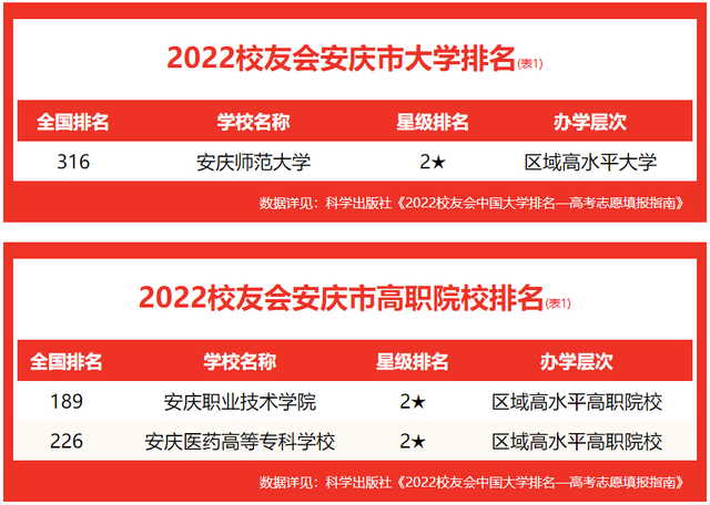 安庆师范大学排名(校友会2022安庆市大学排名)