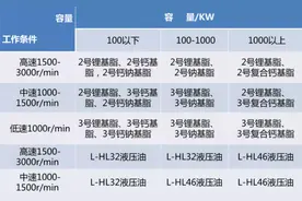 电机轴承润滑，你都知道吗？图片