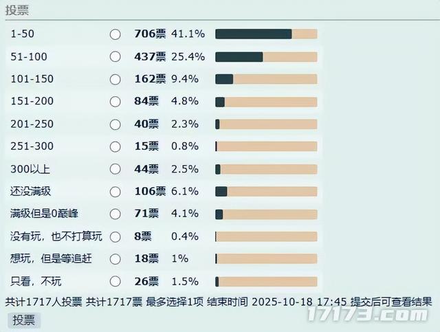 暴雪一招让魔兽正式服在线暴跌86.2%，玩家却熬夜玩疯了？