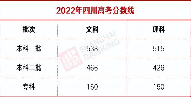一段时间了,各个省份也陆陆续续公布了高考成绩和分数线,四川省也不