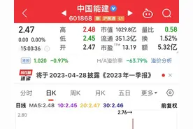 中国能建向上不愿涨，向下不愿跌，与昔日葛洲坝比差距有多大？图片