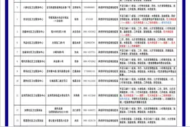 拉萨这17个地方可以打疫苗，包括新冠疫苗、HPV疫苗等（附地址和联系电话）图片